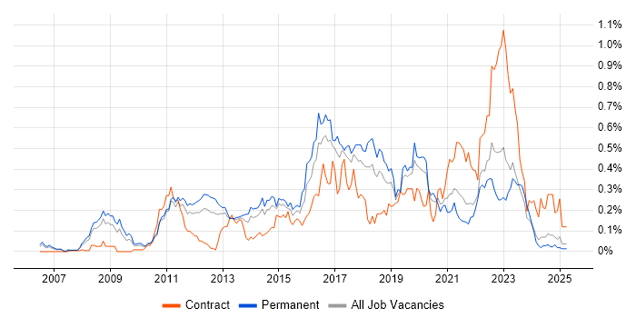 Job vacancy trend for Nagios in the North West