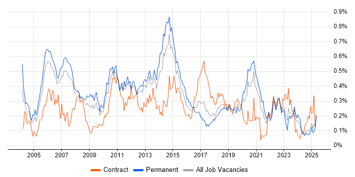 Job vacancy trend for NAS in the North West
