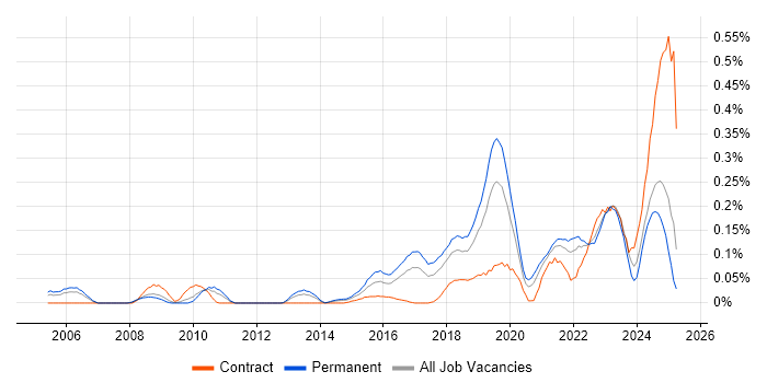 Job vacancy trend for Natural Language Processing in the North West Job vacancy trend for Natural Language Processing in the North West