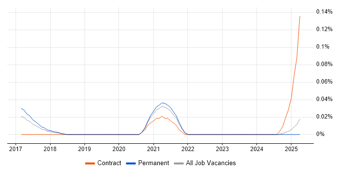 Job vacancy trend for Natural Language Understanding in the North West Job vacancy trend for Natural Language Understanding in the North West