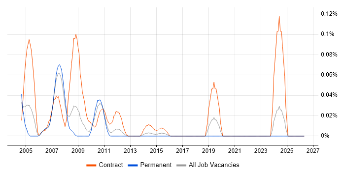 Natural job vacancy trend in the North West