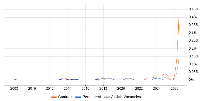 Navisworks job vacancy trend in the North West