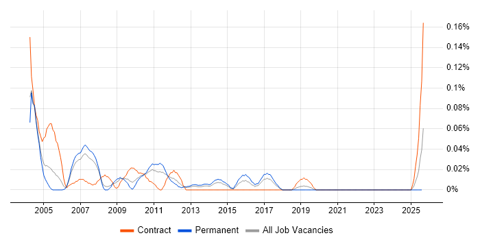 Job vacancy trend for NCR in the North West