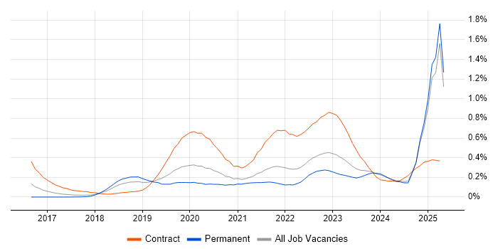 Job vacancy trend for NCSC in the North West
