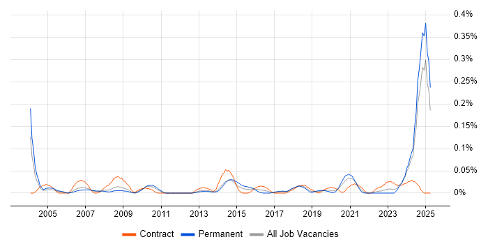 Job vacancy trend for NEBOSH in the North West Job vacancy trend for NEBOSH in the North West