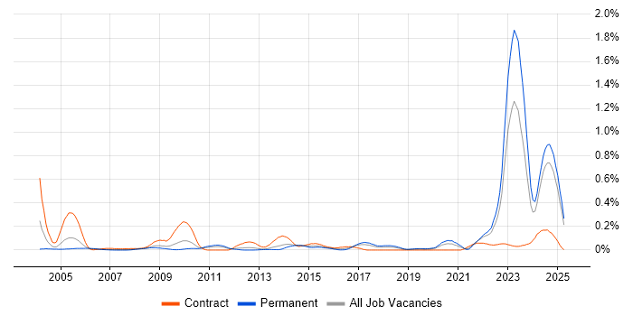 Job vacancy trend for NEC in the North West Job vacancy trend for NEC in the North West