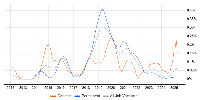 Job vacancy trend for Neo4j in the North West