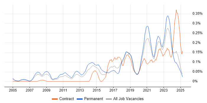 Job vacancy trend for Nessus in the North West Job vacancy trend for Nessus in the North West