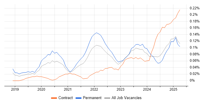 Job vacancy trend for NestJS in the North West Job vacancy trend for NestJS in the North West