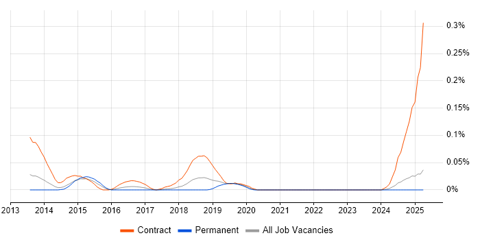 Job vacancy trend for NetApp OnCommand in the North West Job vacancy trend for NetApp OnCommand in the North West