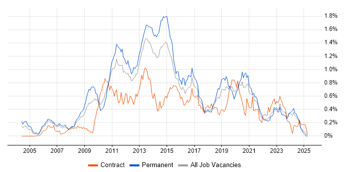 Job vacancy trend for NetApp in the North West Job vacancy trend for NetApp in the North West