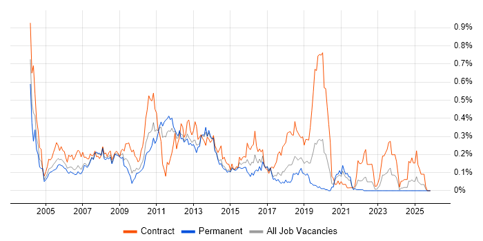 NetBackup job vacancy trend in the North West