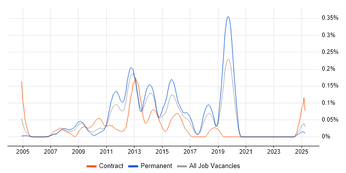 Job vacancy trend for NetBeans in the North West