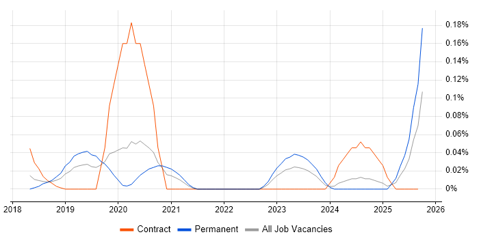 NETCONF job vacancy trend in the North West NETCONF job vacancy trend in the North West