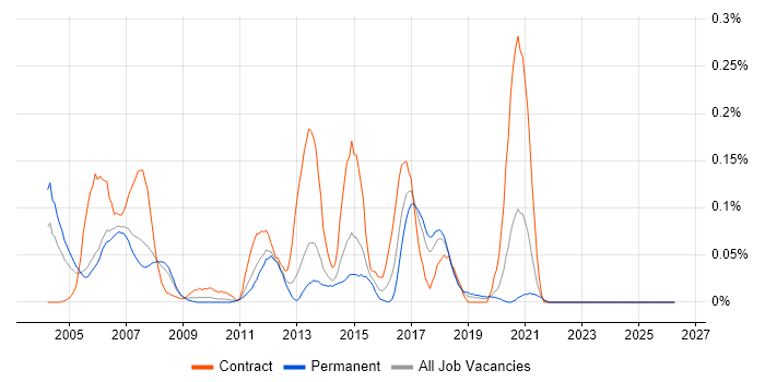 Netcool job vacancy trend in the North West