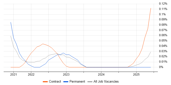 Job vacancy trend for Netlify in the North West Job vacancy trend for Netlify in the North West