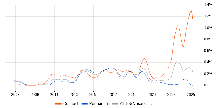 Job vacancy trend for NetScaler in the North West Job vacancy trend for NetScaler in the North West