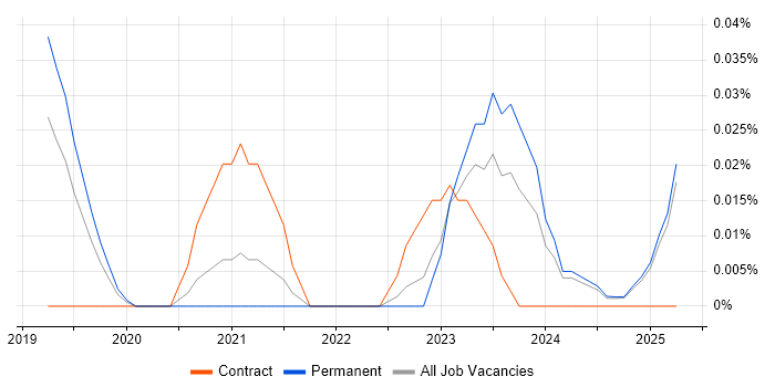 Job vacancy trend for Netskope in the North West Job vacancy trend for Netskope in the North West
