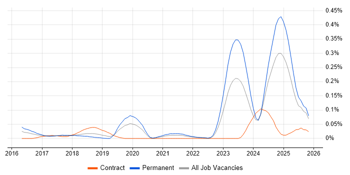 NetSuite Consultant job vacancy trend in the North West