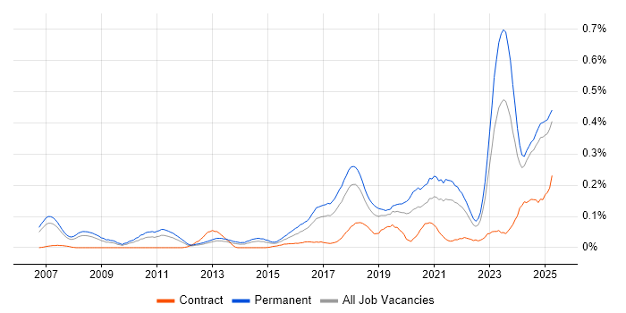 Job vacancy trend for NetSuite in the North West
