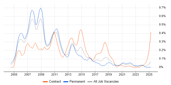 Job vacancy trend for NetWeaver in the North West Job vacancy trend for NetWeaver in the North West