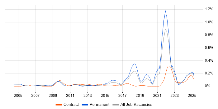 Job vacancy trend for Network+ Certification in the North West Job vacancy trend for Network+ Certification in the North West