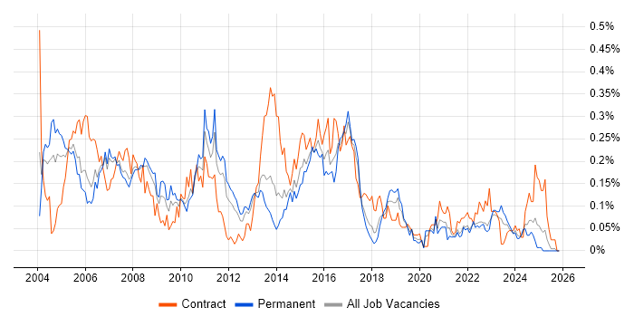 Network Analyst job vacancy trend in the North West
