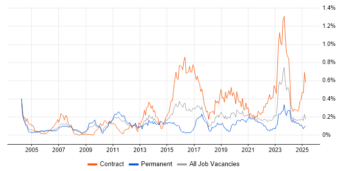Job vacancy trend for Network Architect in the North West Job vacancy trend for Network Architect in the North West