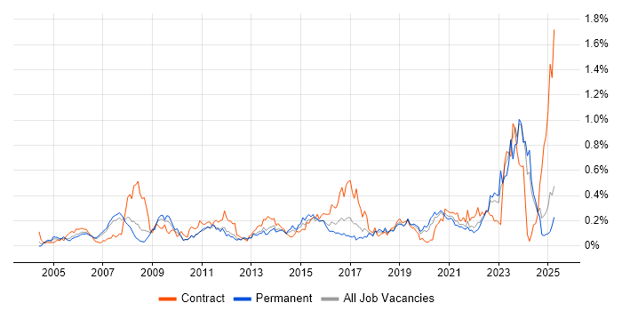 Job vacancy trend for Network Architecture in the North West Job vacancy trend for Network Architecture in the North West
