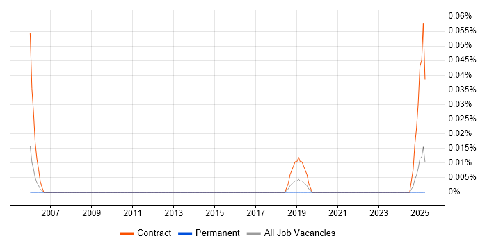 Job vacancy trend for Network Build Engineer in the North West Job vacancy trend for Network Build Engineer in the North West