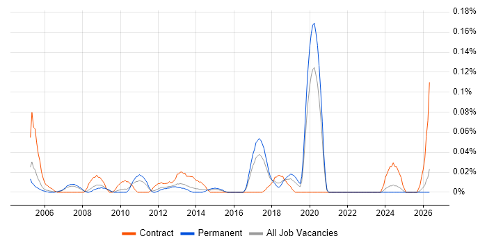 Network Communications Engineer job vacancy trend in the North West
