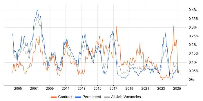 Job vacancy trend for Network Consultant in the North West