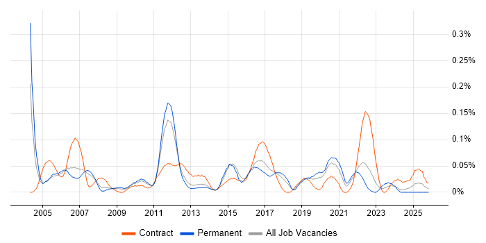 Network Design Engineer job vacancy trend in the North West