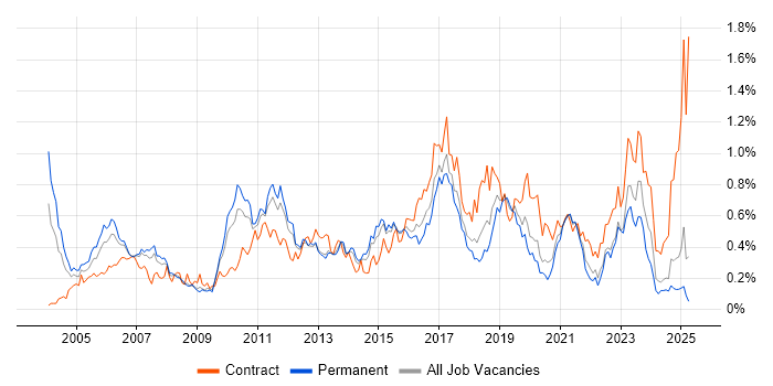 Job vacancy trend for Network Design in the North West