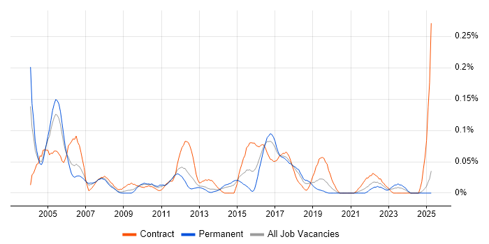 Job vacancy trend for Network Designer in the North West Job vacancy trend for Network Designer in the North West