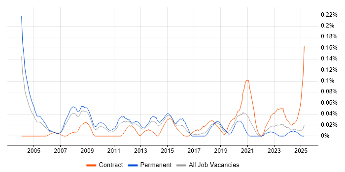Job vacancy trend for Network Field Engineer in the North West Job vacancy trend for Network Field Engineer in the North West