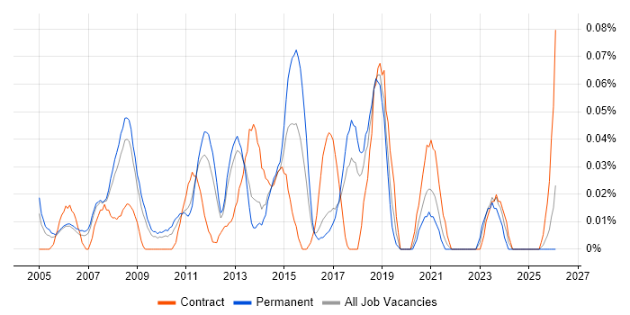 Network Infrastructure Analyst job vacancy trend in the North West