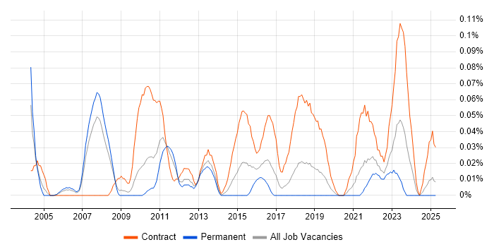 Job vacancy trend for Network Infrastructure Architect in the North West Job vacancy trend for Network Infrastructure Architect in the North West