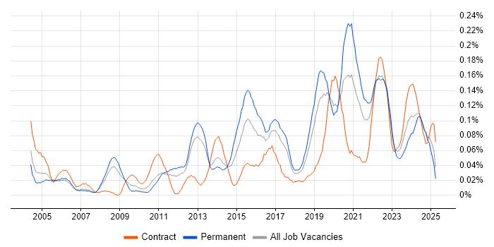Job vacancy trend for Network Infrastructure Engineer in the North West