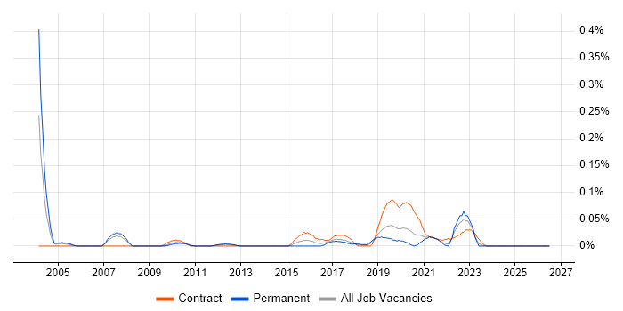 Network Intrusion Detection System job vacancy trend in the North West