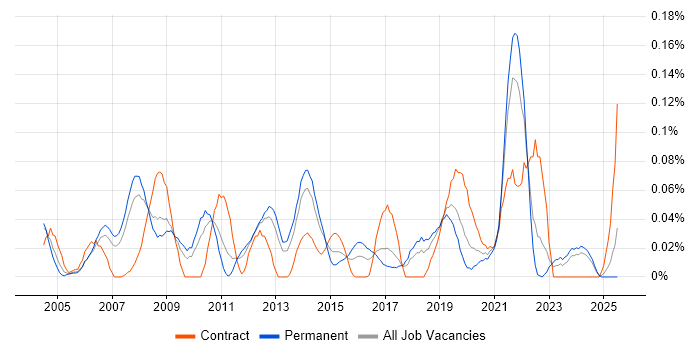 Job vacancy trend for Network Load Balancing in the North West Job vacancy trend for Network Load Balancing in the North West