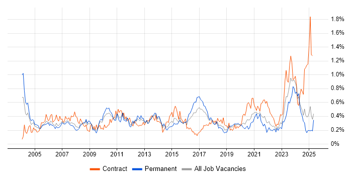 Job vacancy trend for Network Management in the North West Job vacancy trend for Network Management in the North West