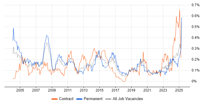 Job vacancy trend for Network Manager in the North West Job vacancy trend for Network Manager in the North West