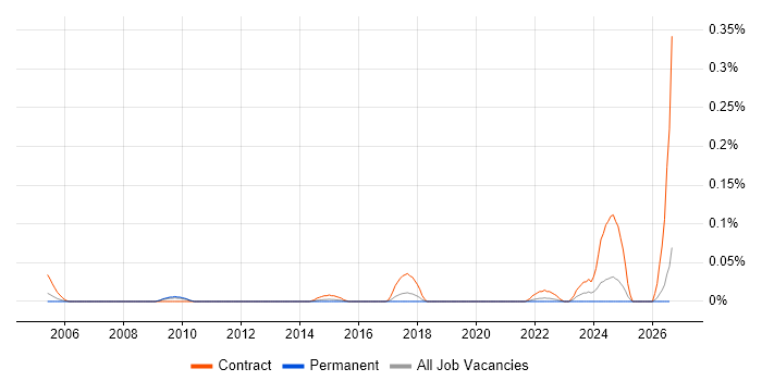 Network Migration Engineer job vacancy trend in the North West