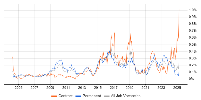 Job vacancy trend for Network Monitoring in the North West Job vacancy trend for Network Monitoring in the North West