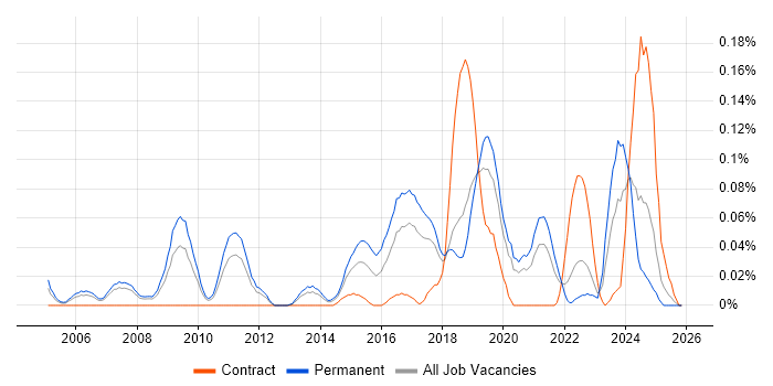 Network Operations Engineer job vacancy trend in the North West