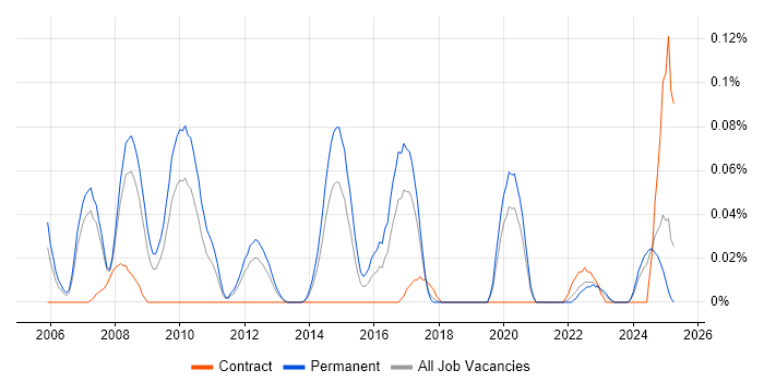 Job vacancy trend for Network Operations Manager in the North West Job vacancy trend for Network Operations Manager in the North West