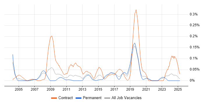 Job vacancy trend for Network Optimisation in the North West Job vacancy trend for Network Optimisation in the North West