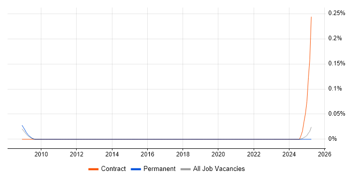 Job vacancy trend for Network Performance Analyst in the North West Job vacancy trend for Network Performance Analyst in the North West