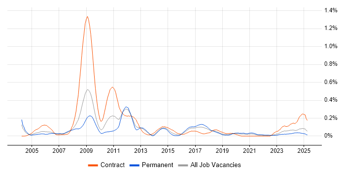 Job vacancy trend for Network Planning in the North West Job vacancy trend for Network Planning in the North West